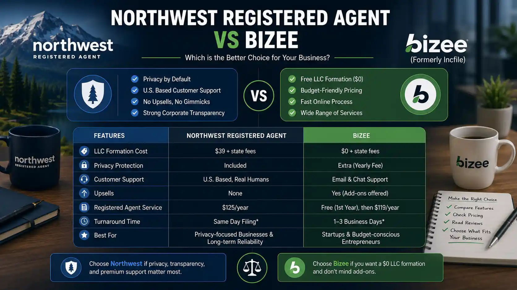 Northwest Registered Agent vs Bizee