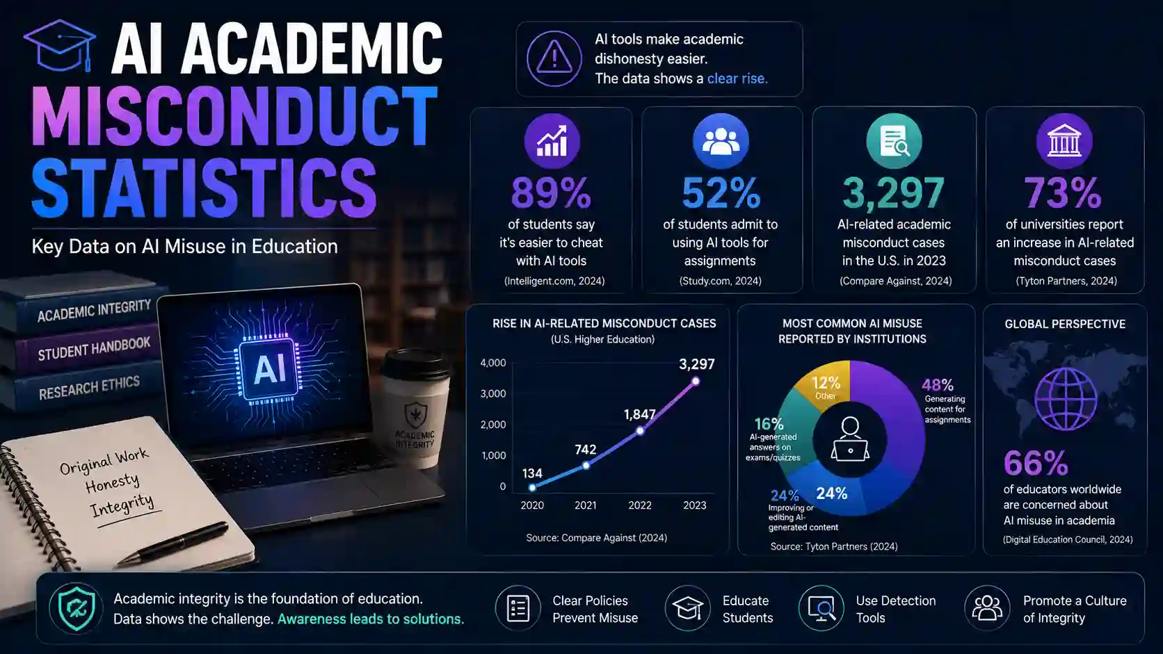 AI Academic Misconduct Statistics